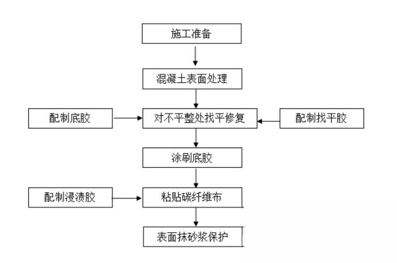 上思碳纤维加固的优势以及使用方法